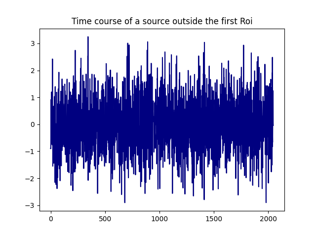 Time course of a source outside the first Roi