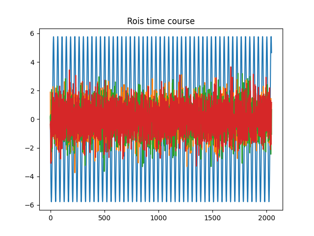 Rois time course