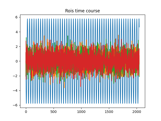 Rois time course