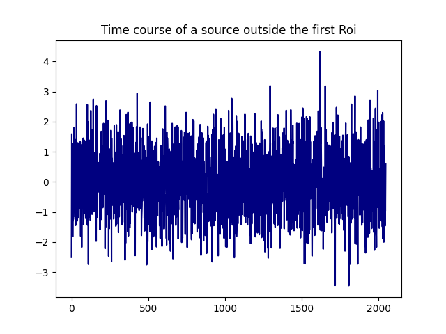 Time course of a source outside the first Roi