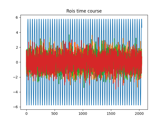 Rois time course